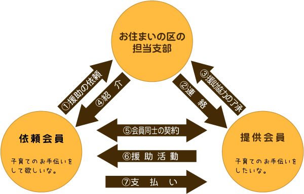 援助活動のイメージ図